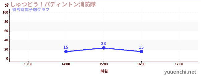 今日の混雑予想（しゅつどう！パディントン消防隊)