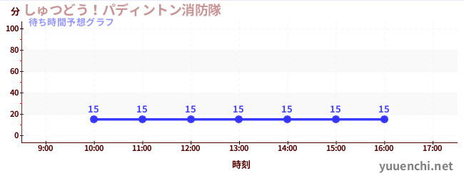 今日の混雑予想（しゅつどう！パディントン消防隊)