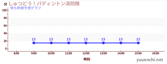 今日の混雑予想（しゅつどう！パディントン消防隊)