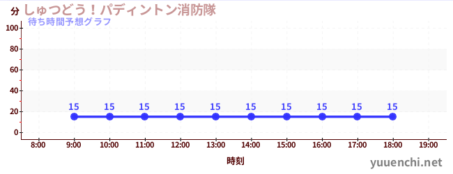 今日の混雑予想（しゅつどう！パディントン消防隊)