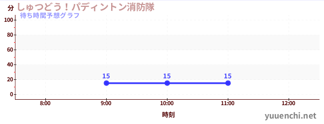 今日の混雑予想（しゅつどう！パディントン消防隊)