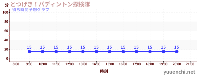 今日の混雑予想（とつげき！パディントン探検隊)