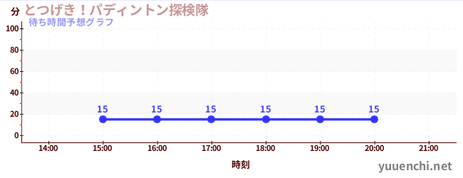 今日の混雑予想（とつげき！パディントン探検隊)