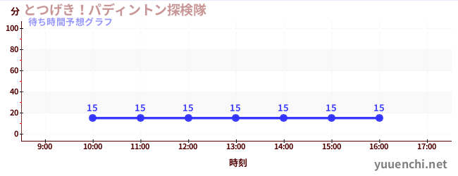今日の混雑予想(とつげき!パディントン探検隊)