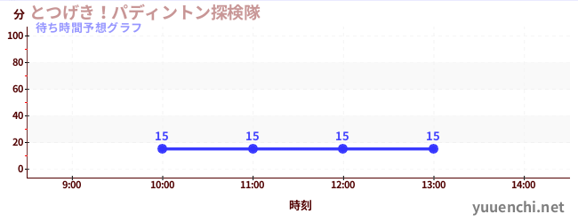 今日の混雑予想(とつげき!パディントン探検隊)