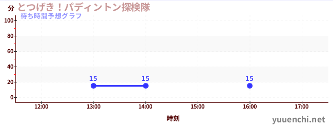 今日の混雑予想(とつげき!パディントン探検隊)