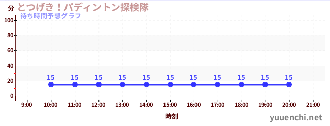 今日の混雑予想（とつげき！パディントン探検隊)