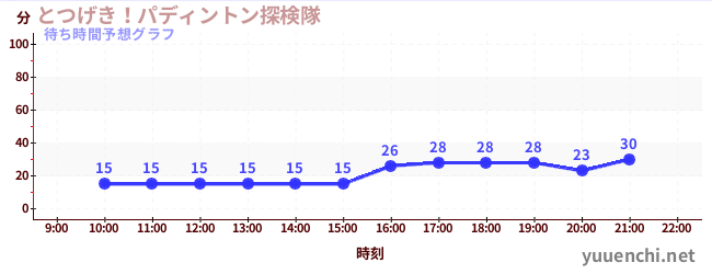 今日の混雑予想（とつげき！パディントン探検隊)