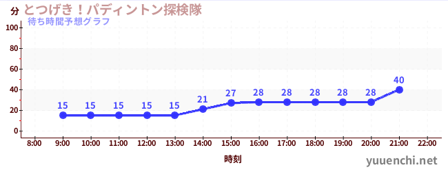 今日の混雑予想（とつげき！パディントン探検隊)