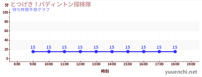今日の混雑予想（とつげき！パディントン探検隊)