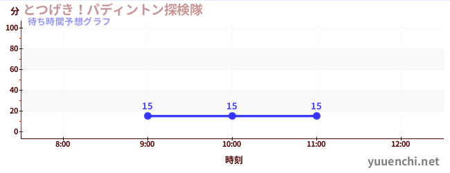 今日の混雑予想（とつげき！パディントン探検隊)