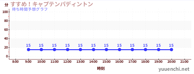 今日の混雑予想（すすめ！キャプテンパディントン)