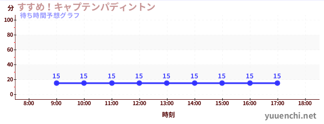 今日の混雑予想(すすめ!キャプテンパディントン)