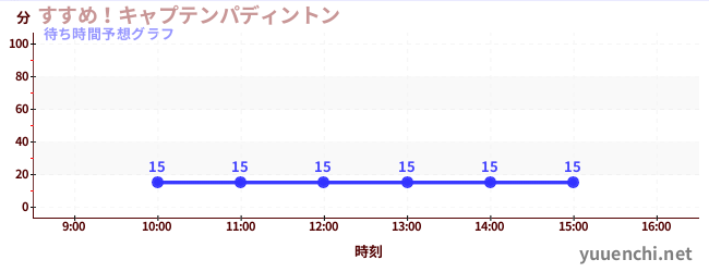 今日の混雑予想(すすめ!キャプテンパディントン)