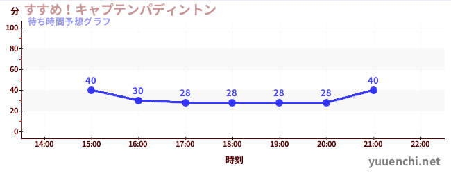 今日の混雑予想（すすめ！キャプテンパディントン)