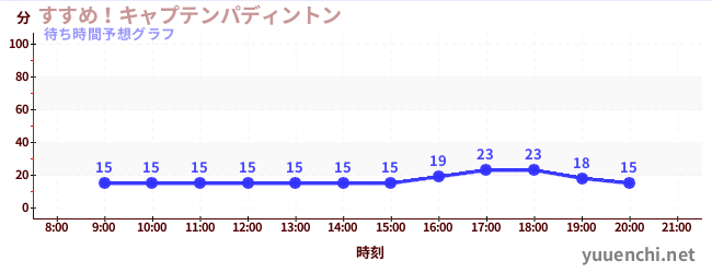 今日の混雑予想（すすめ！キャプテンパディントン)