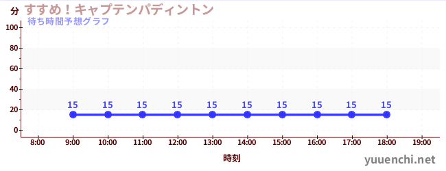 今日の混雑予想（すすめ！キャプテンパディントン)