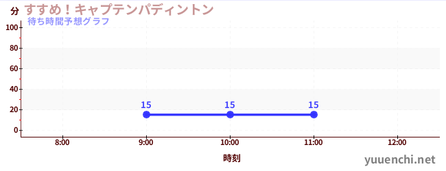 今日の混雑予想（すすめ！キャプテンパディントン)