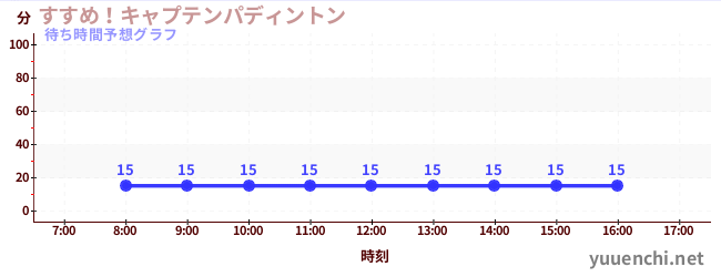 今日の混雑予想（すすめ！キャプテンパディントン)