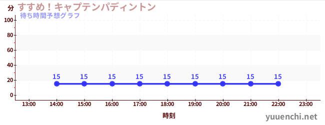 今日の混雑予想（すすめ！キャプテンパディントン)