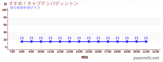 今日の混雑予想（すすめ！キャプテンパディントン)