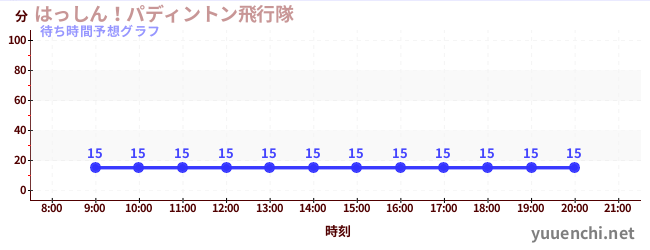 今日の混雑予想（はっしん！パディントン飛行隊)