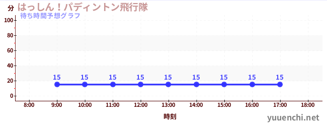 今日の混雑予想(はっしん!パディントン飛行隊)