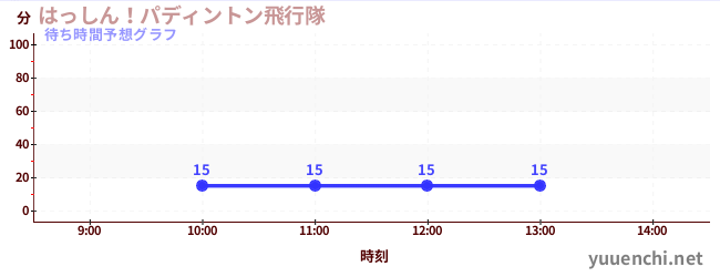 今日の混雑予想(はっしん!パディントン飛行隊)