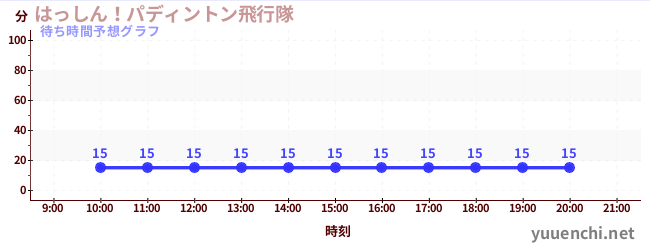 今日の混雑予想（はっしん！パディントン飛行隊)