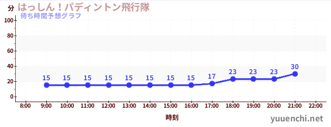今日の混雑予想（はっしん！パディントン飛行隊)
