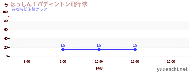 今日の混雑予想（はっしん！パディントン飛行隊)