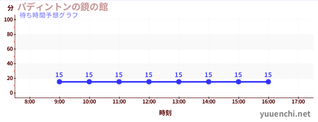 今日の混雑予想（パディントンの鏡の館)