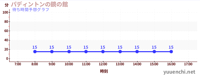 今日の混雑予想(パディントンの鏡の館)