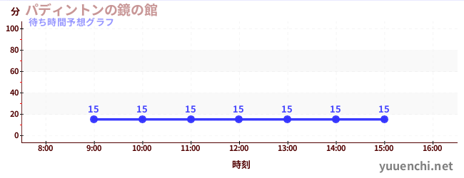 今日の混雑予想（パディントンの鏡の館)