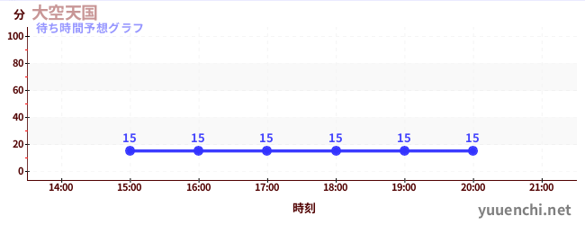 今日の混雑予想（大空天国)