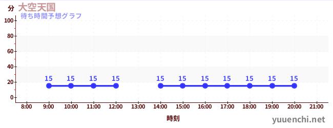 今日の混雑予想（大空天国)