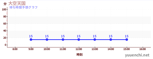 今日の混雑予想(大空天国)