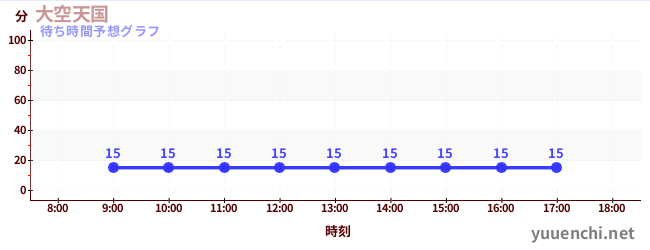 今日の混雑予想（大空天国)