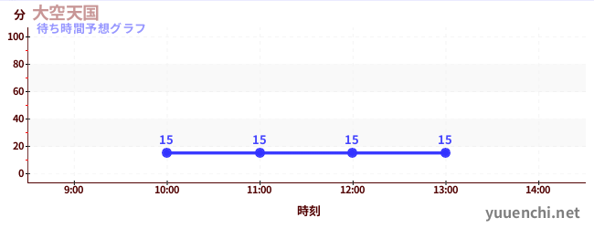 今日の混雑予想(大空天国)
