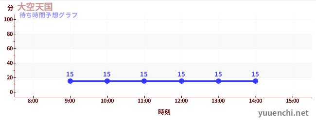今日の混雑予想(大空天国)