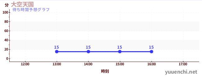 今日の混雑予想（大空天国)