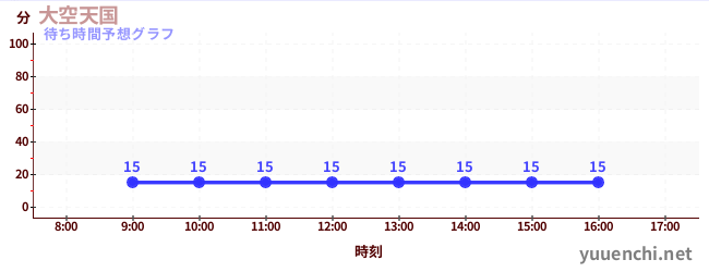 今日の混雑予想（大空天国)