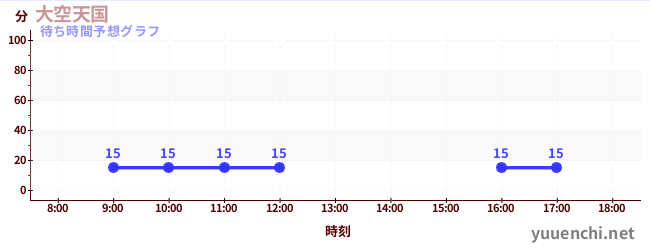 今日の混雑予想（大空天国)