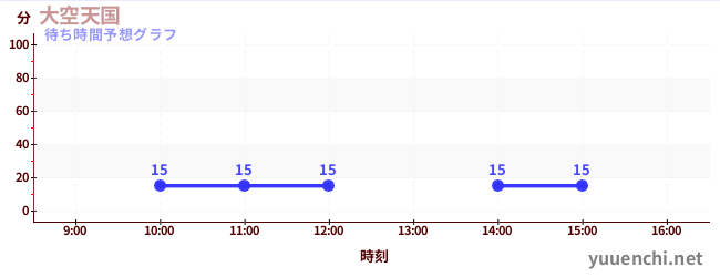 今日の混雑予想(大空天国)