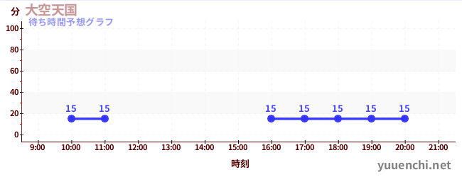 今日の混雑予想（大空天国)