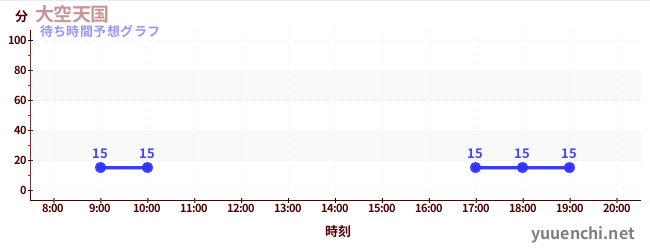 今日の混雑予想（大空天国)