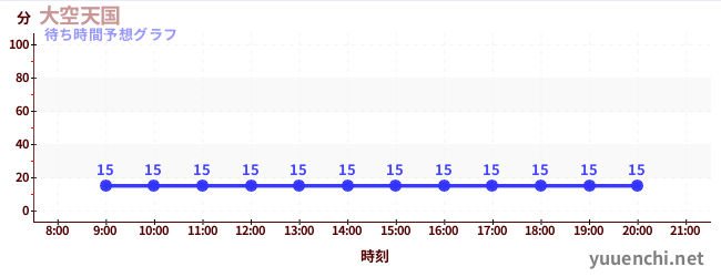 今日の混雑予想（大空天国)
