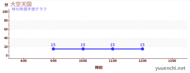今日の混雑予想（大空天国)
