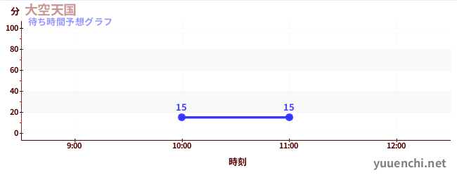 今日の混雑予想（大空天国)