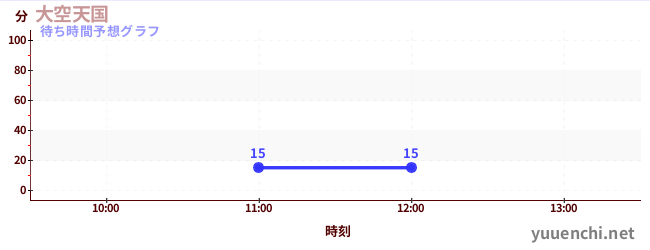 今日の混雑予想（大空天国)